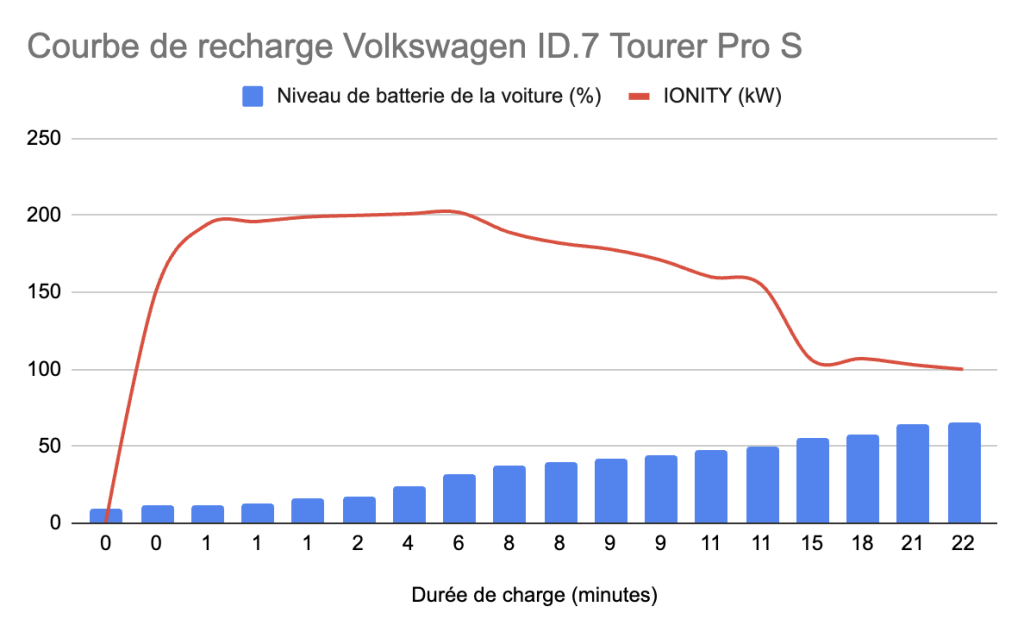 id.7 tourer courbe de charge