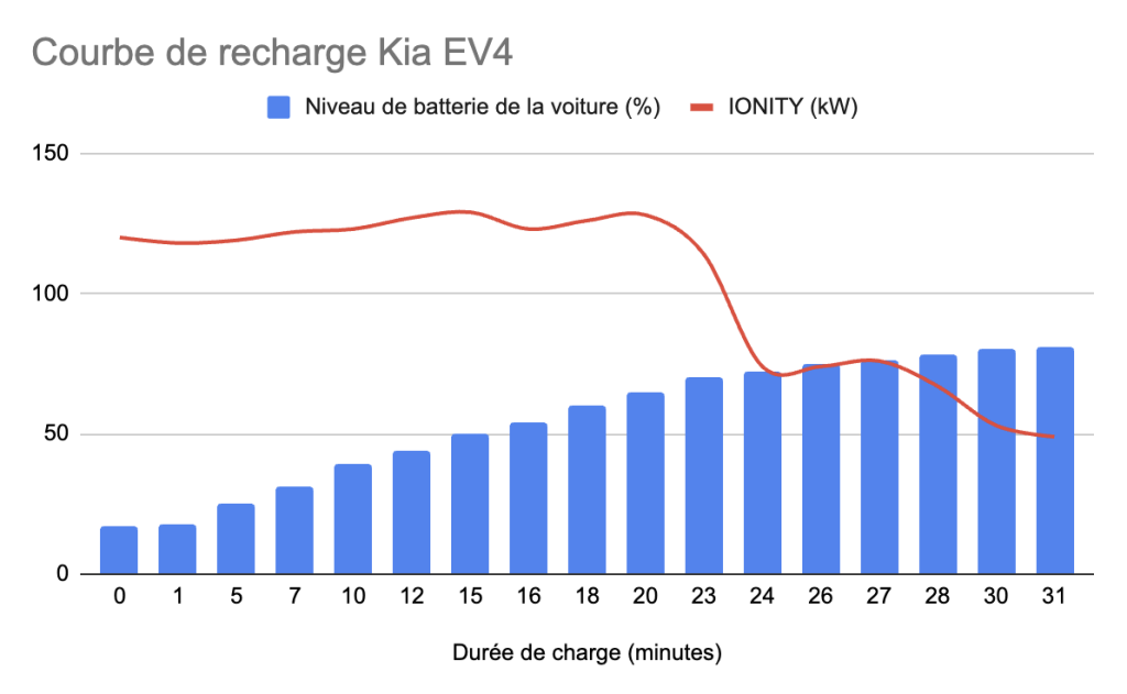 voiture electrique kia ev4 courbe de recharge