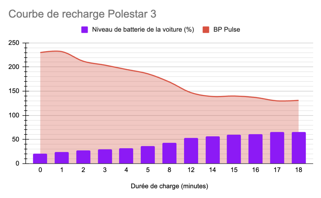 voiture electrique courbe recharge polestar 3